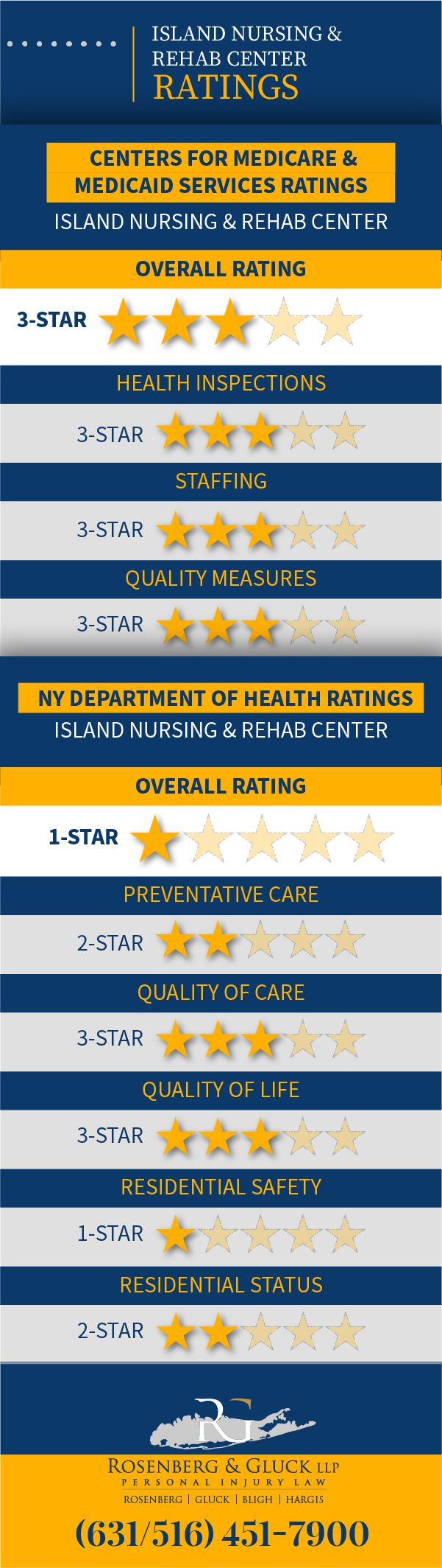 Island Nursing and Rehab Center Violations and Ratings