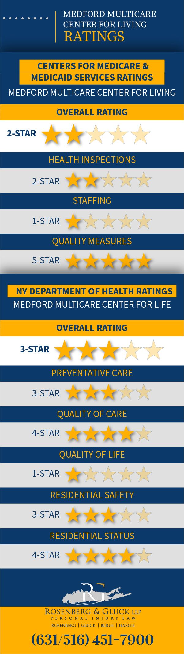 Medford Multicare Center for Living Violations and Ratings