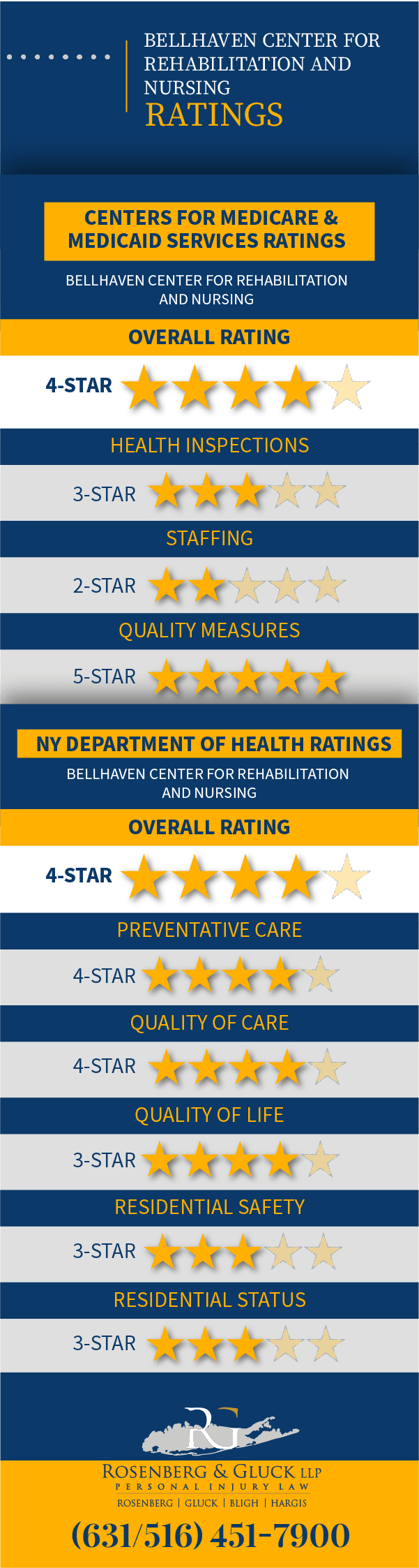 Bellhaven Center for Rehabilitation and Nursing Care Violations and Ratings Infographic