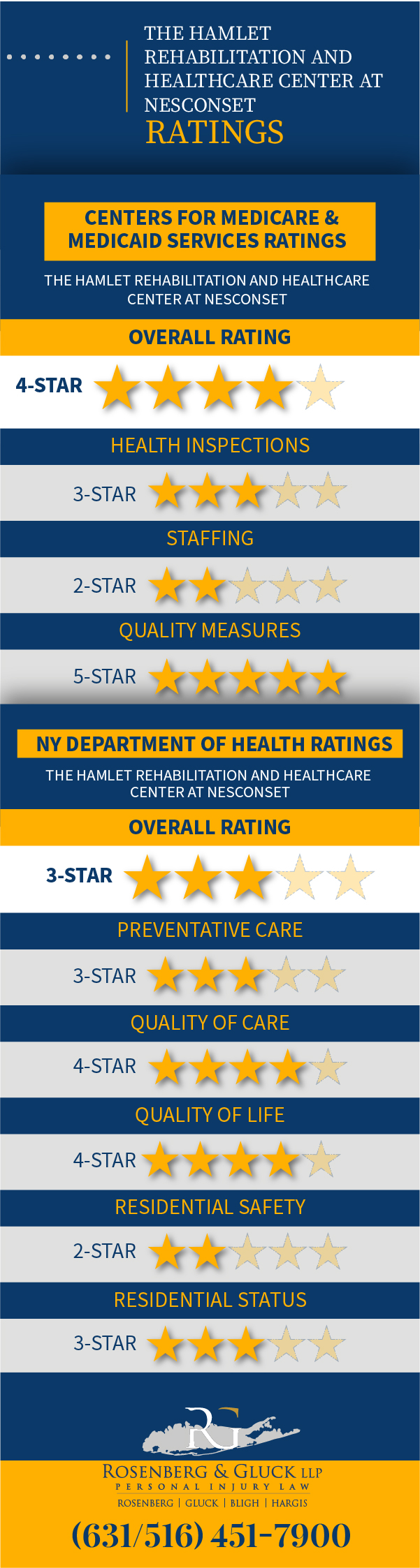 The Hamlet Rehabilitation and Healthcare Center at Nesconset, Violations and Ratings Infographic