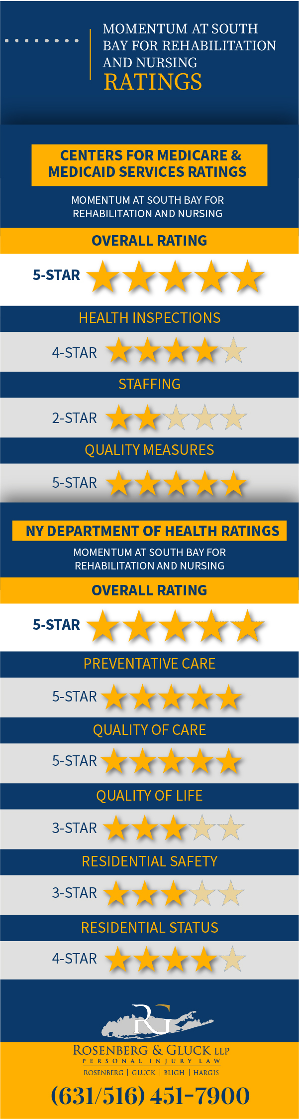 Momentum at South Bay for Rehabilitation and Nursing Violations and Ratings Infographic