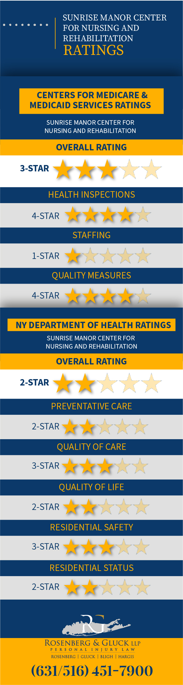 Sunrise Manor Center for Nursing and Rehabilitation Violations and Ratings Infographic