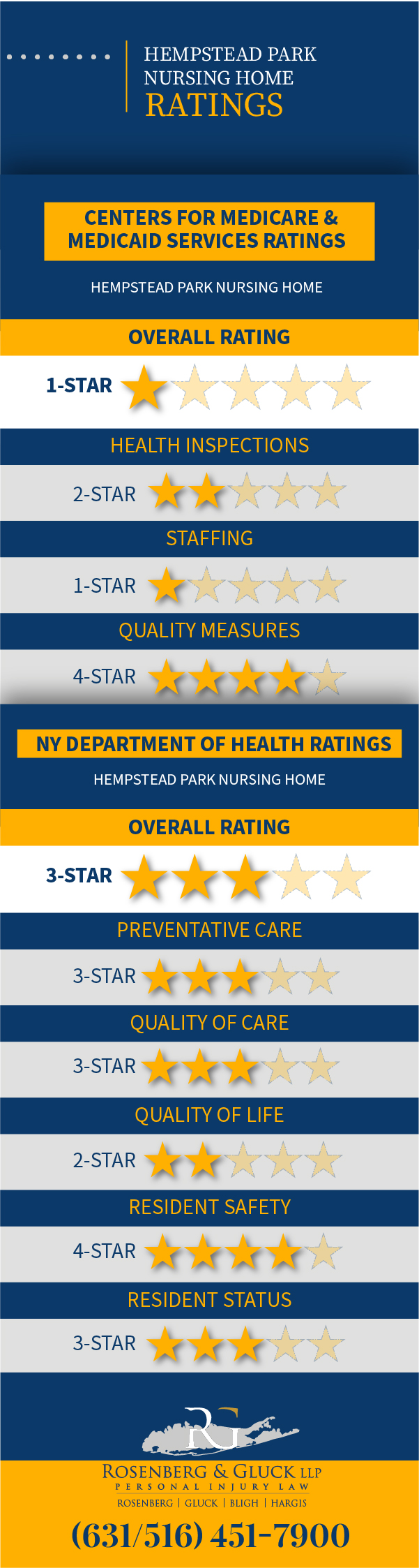 Hempstead Park Nursing Home Violations and Ratings Infographic
