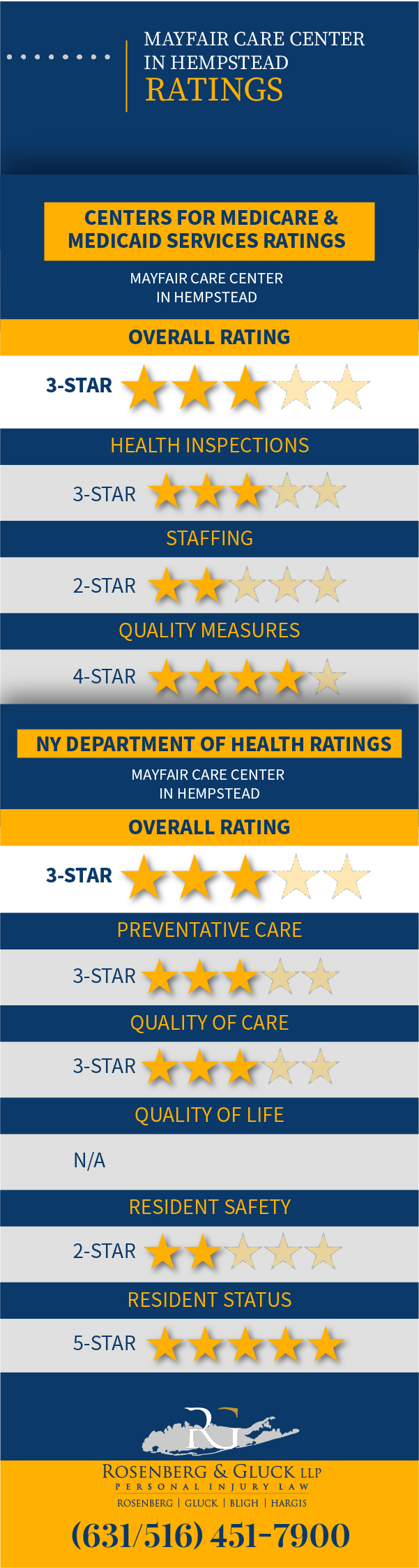 Mayfair Care Center in Hempstead Violations and Ratings Infographic