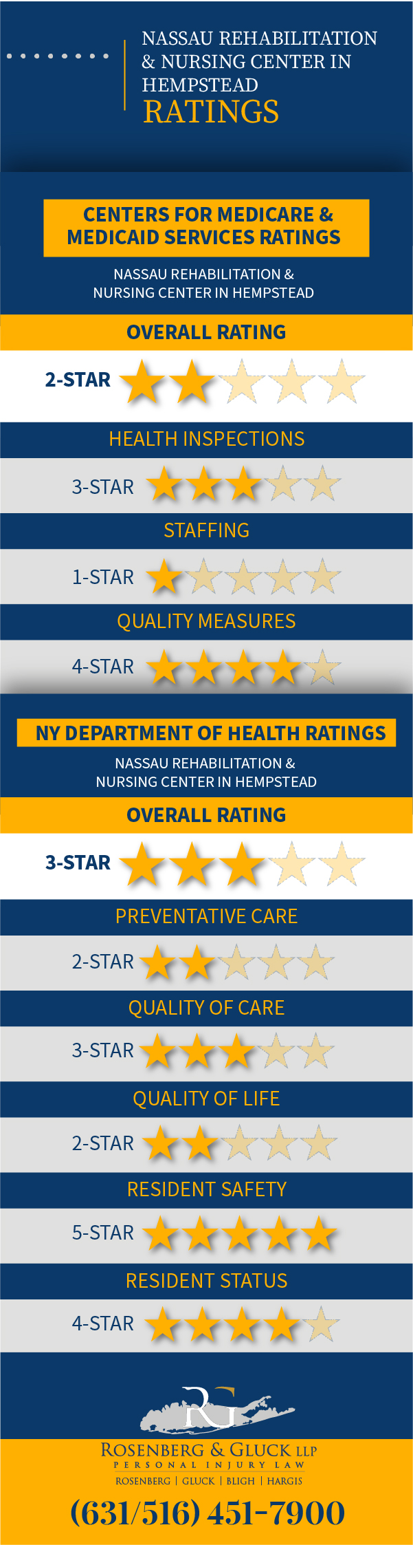 Nassau Rehabilitation & Nursing Center in Hempstead Violations and Ratings Infographic