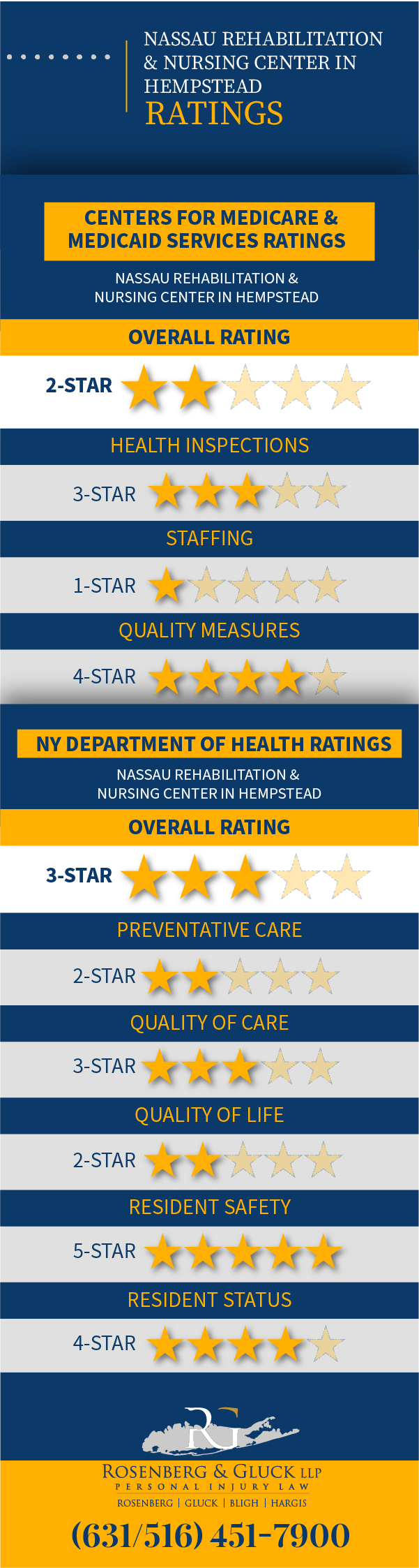 Nassau Rehabilitation & Nursing Center in Hempstead Violations and Ratings Infographic