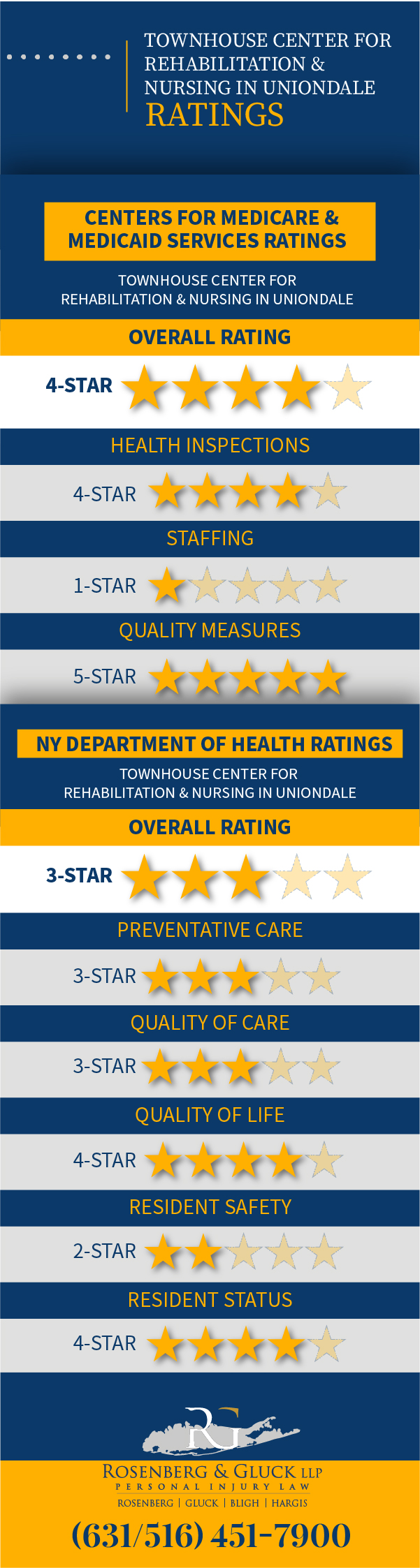 Townhouse Center for Rehabilitation & Nursing in Uniondale Violations and Ratings Infographic