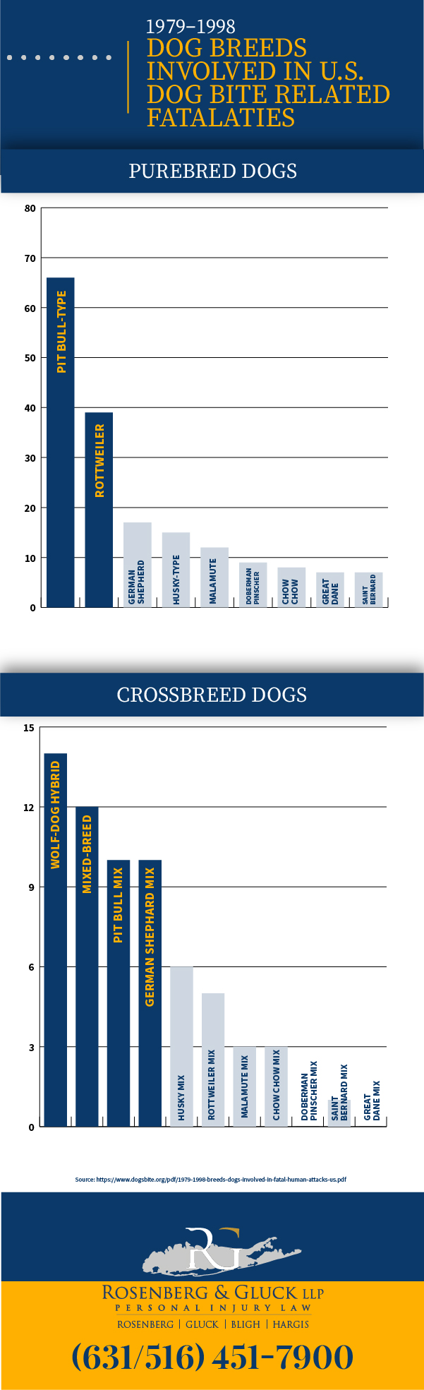 Most Dangerous Dog Breeds Infographic
