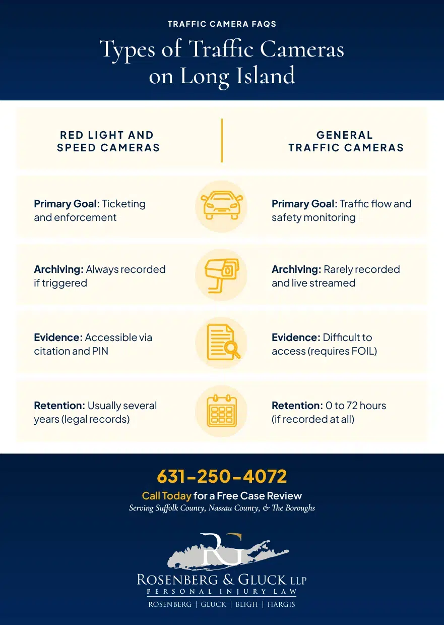 Infografía de los tipos de cámaras de tráfico en Long Island
